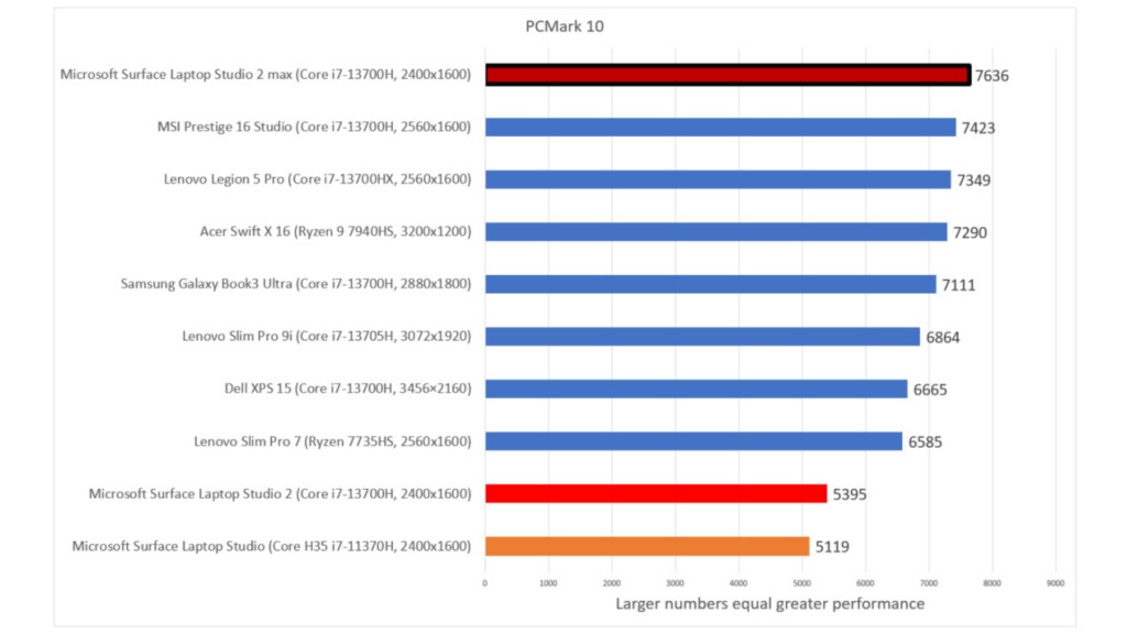 bài kiểm tra như PCMark10 Extended 