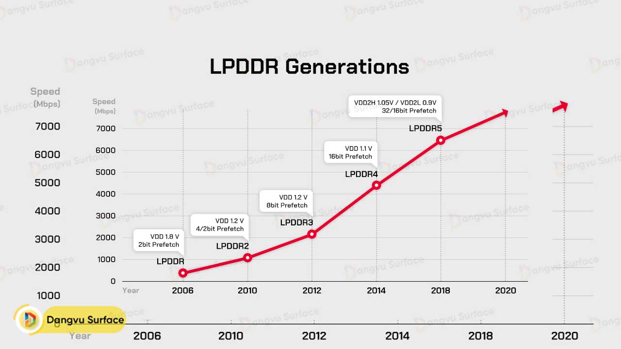 Ram LPDDR5 Trên Máy Tính Có Gì Mới