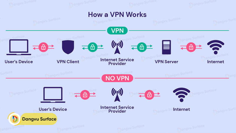 VPN hữu ích và được nhiều người dùng lựa chọn khi muốn khắc phục mạng chậm