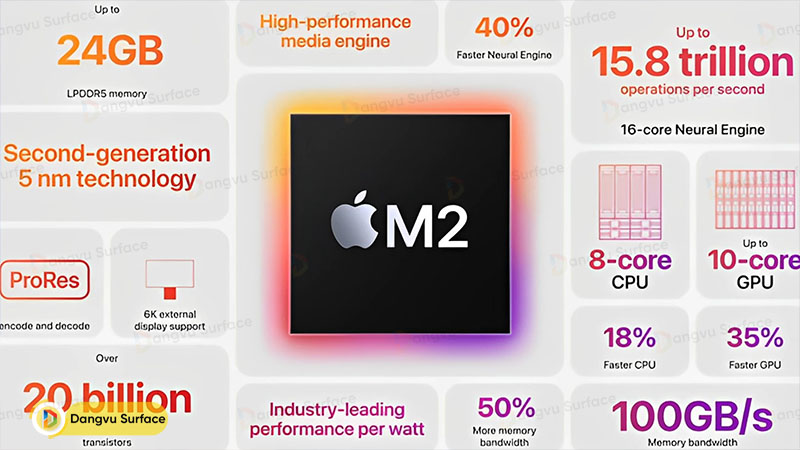 Thông số của chip Apple M2