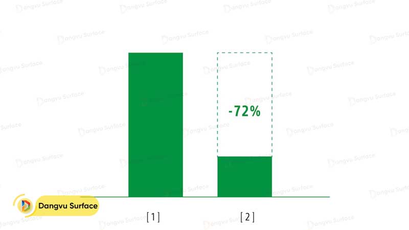 Giảm lượng khí carbon dioxide tạo ra gần 70% so với quá trình sản xuất nhựa thông thường