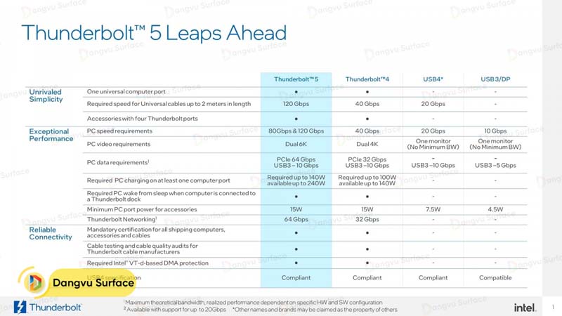 Sự vươt trội của Thunderbolt 5