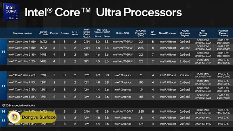 Intel Core Ultra với NPU tích hợp là một bước tiến lớn trong công nghệ vi xử lý