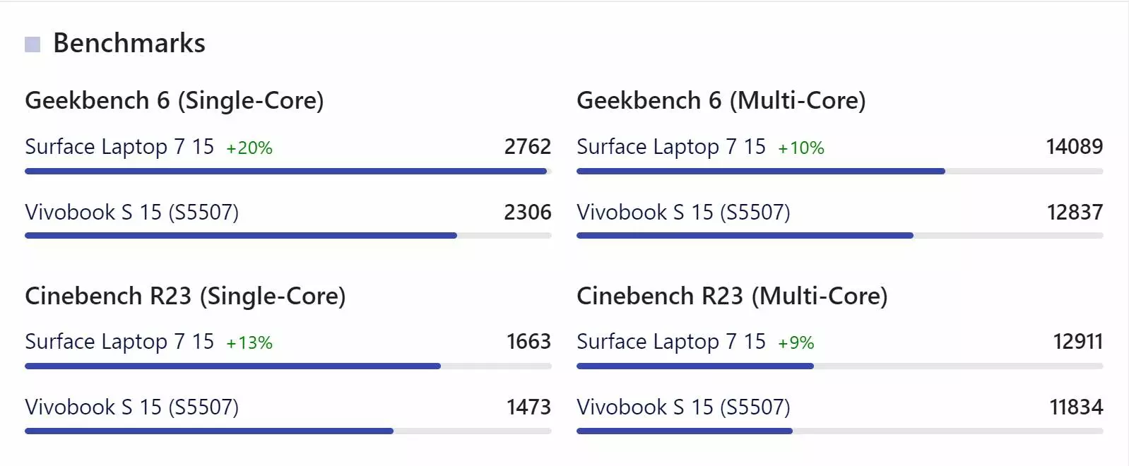 Kết quả cuộc thử nghiệm Geekbench 6 giữa ASUS Vivobook S15 S5507 vs Surface Laptop 7 