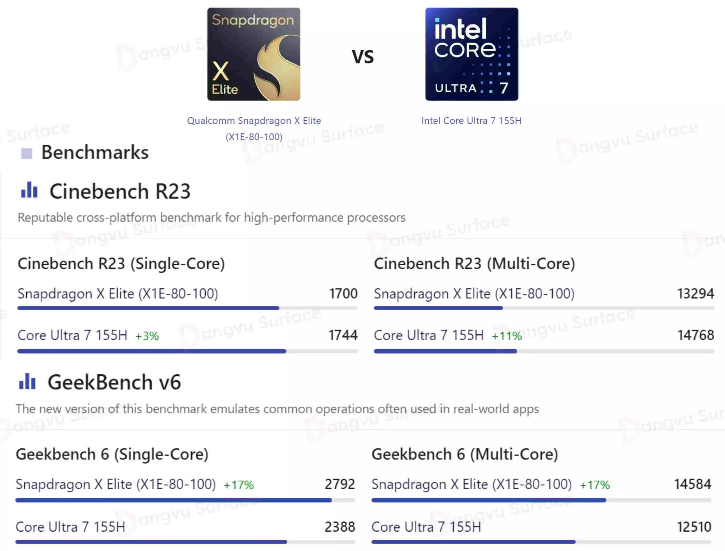 So sánh hiệu năng CPU giữa Lenovo ThinkPad X1 Carbon 2024 và Surface Pro 2024