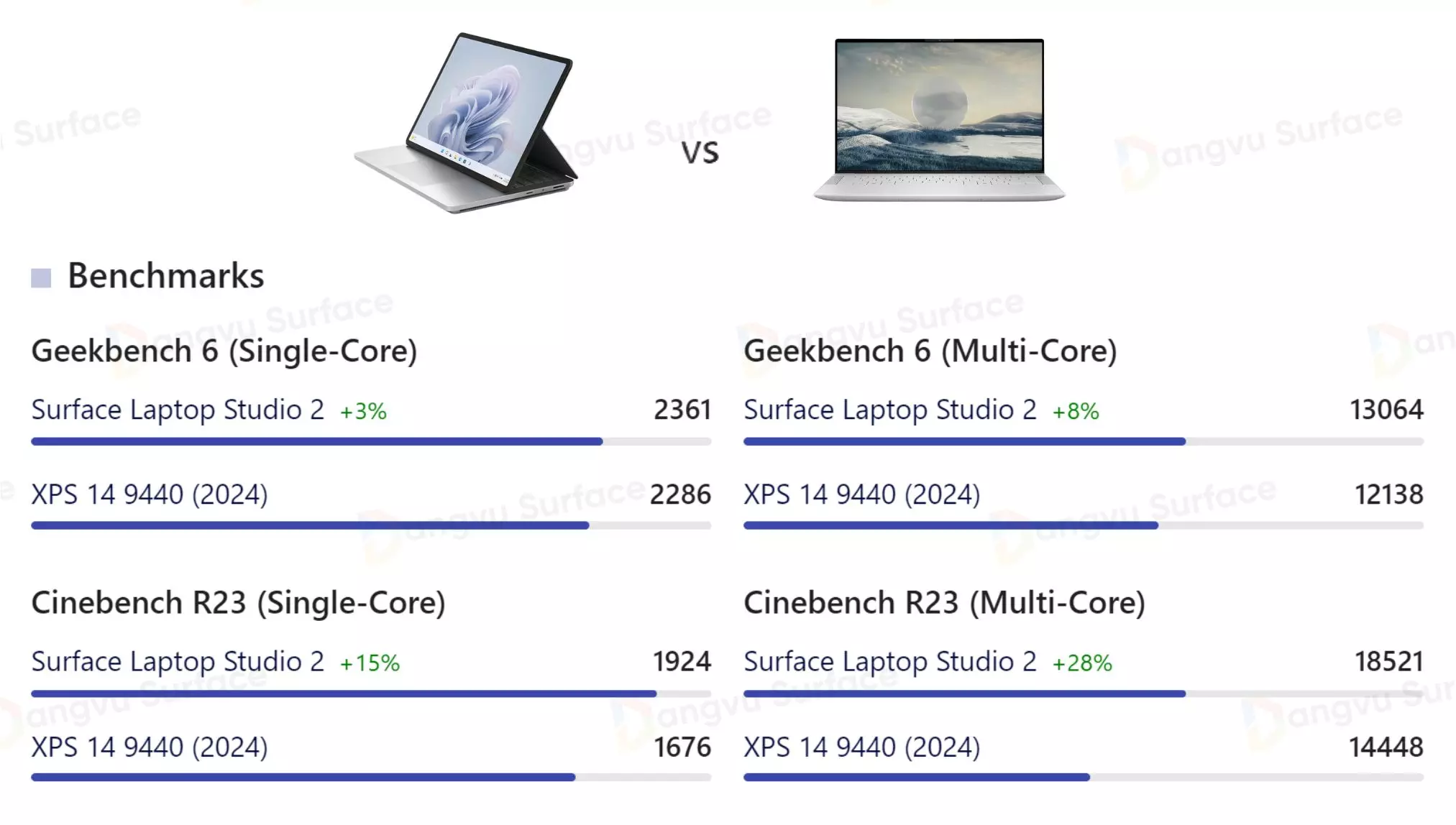 CPU Intel Core i7-13700H có điểm chuẩn cao hơn Intel Core Ultra 7 155H trong 2 cuộc thử nghiệm Geekbench 6 và Cinebench R23