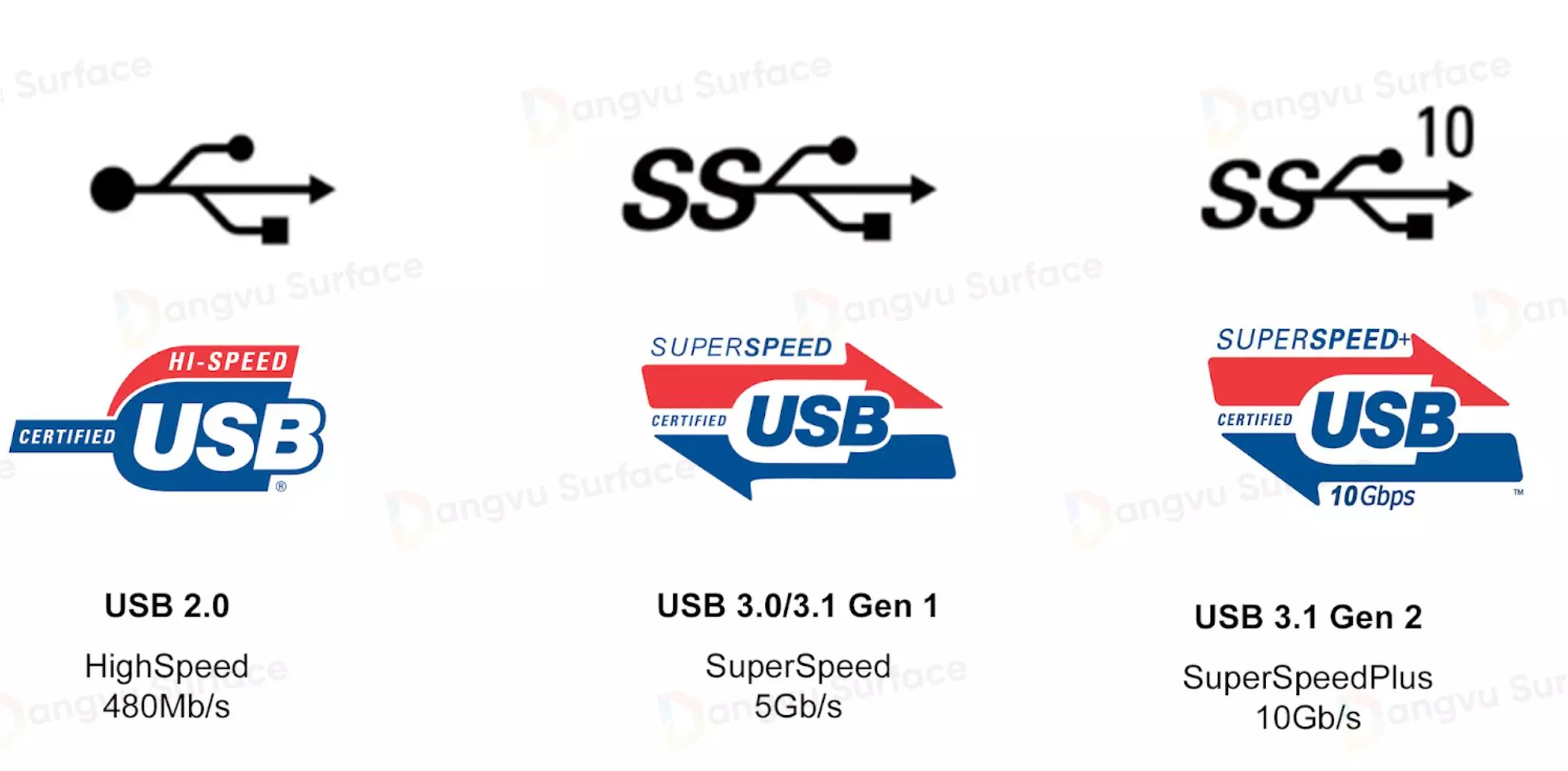 Chuẩn USB 3.1 có tốc độ truyền tải nhanh gấp 10 lần so với USB 2.0