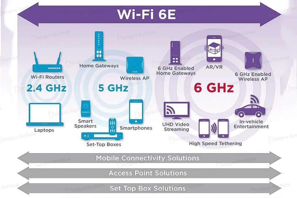 Wifi 6E ngày càng được ứng dụng rộng rãi trong các lĩnh vực đời sống hằng ngày của chúng ta