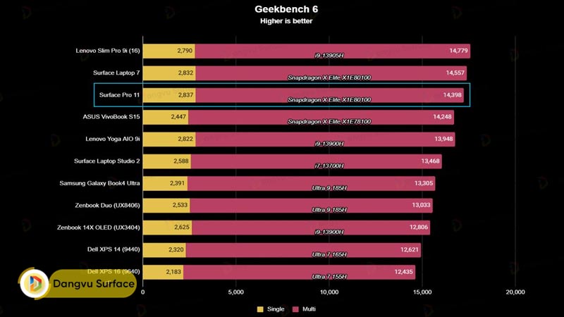 Điểm số đơn và đa lõi trong kiểm tra về CPU trên Geekbench 6