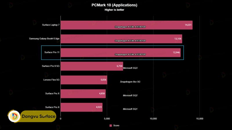 Điểm đánh giá trên PCMark 10 Applications