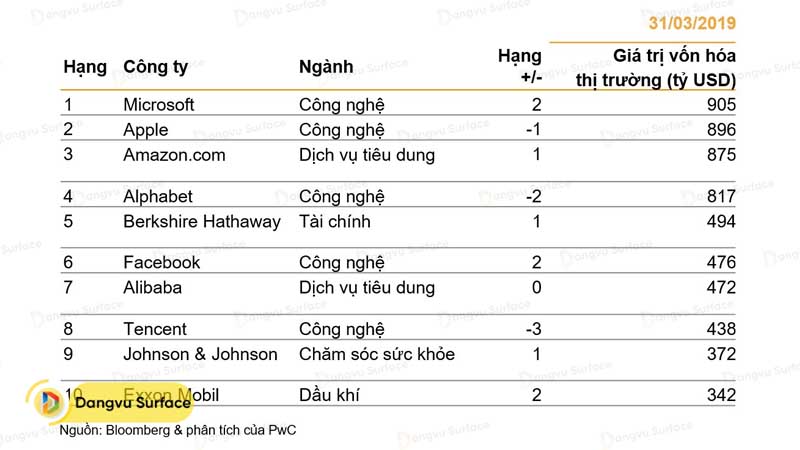 Microsoft trở lại vị trí dẫn đầu vốn đã bị chiếm bởi Apple và Amazon