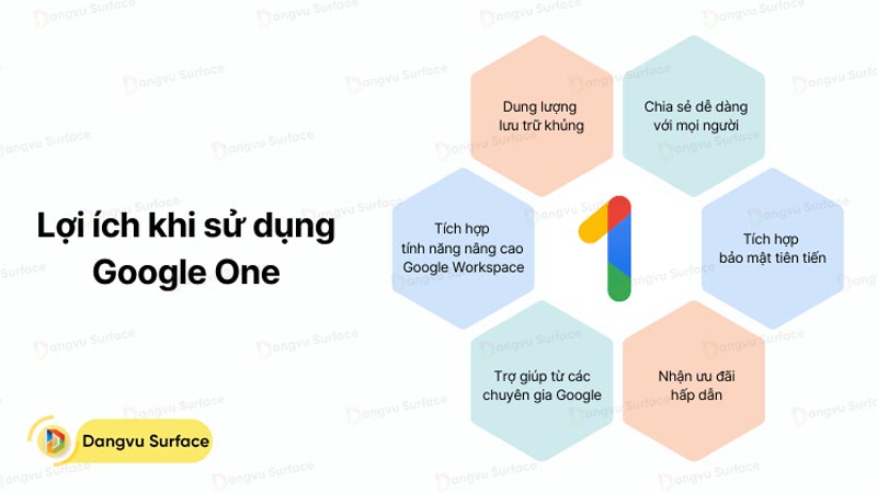 Người dùng sẽ nhận được nhiều lợi ích khi đăng ký Google One