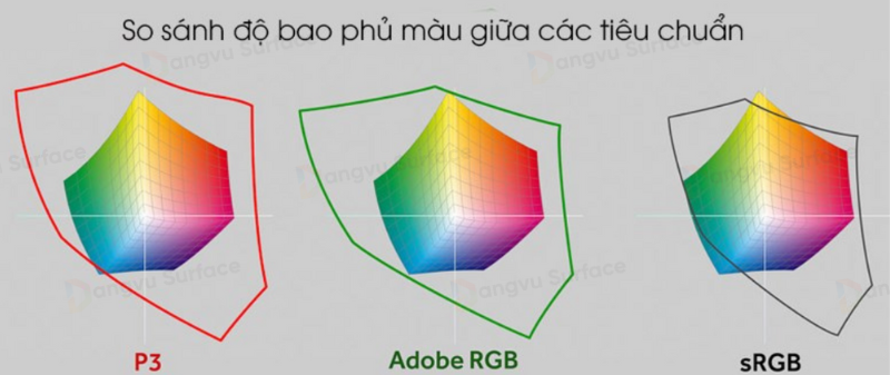 So sánh DCI-P3, sRGB và AdobeRGB