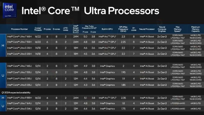 Hiệu suất của Intel Core Ultra hoạt động mạnh mẽ, tốt hơn