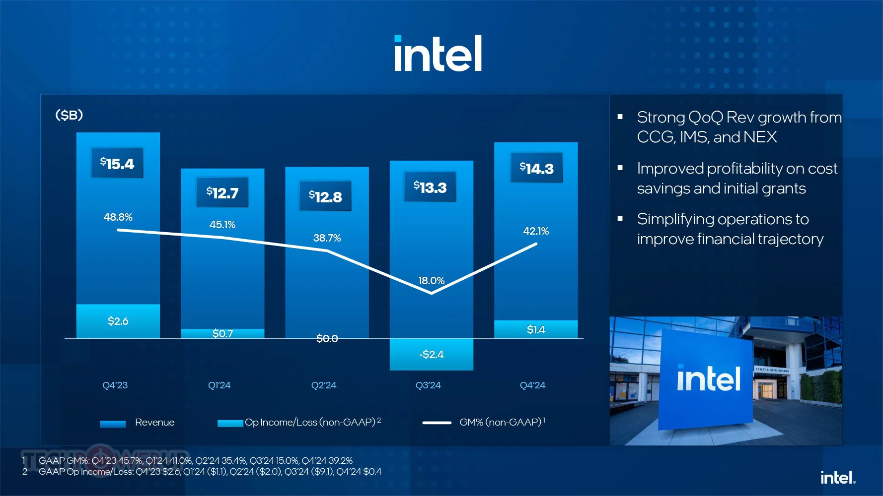 doanh thu intel 2024