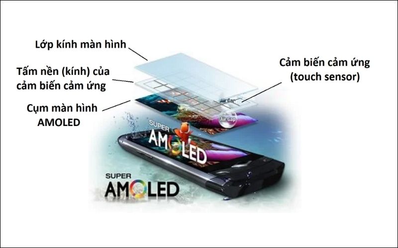 Màn hình Super AMOLED được trang bị lớp kính trên cùng kết hợp màn cảm ứng (Touch Panel) để trở thành 1 tấm kính cảm ứng gọi là “in-cell”