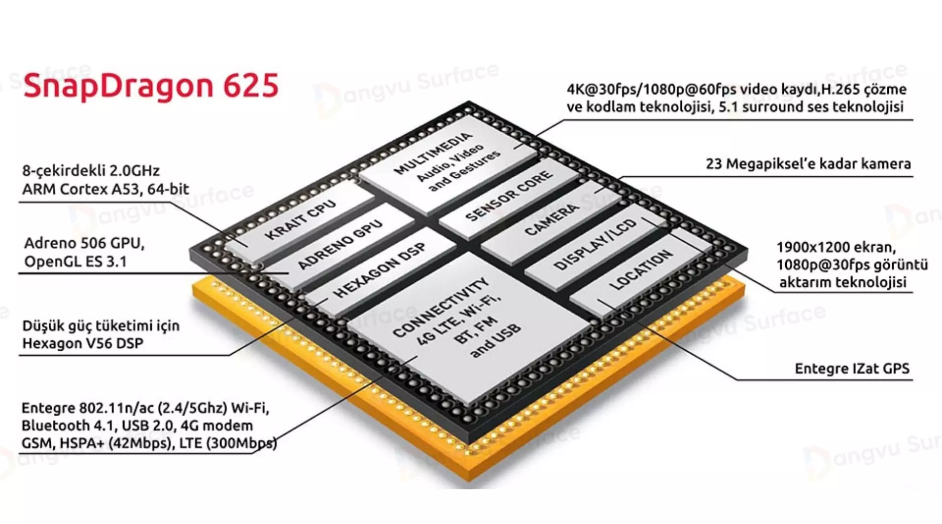 Adreno 506 tích hợp trên Snapdragon 625 được hỗ trợ nhiều công nghệ đồ họa hiện đại
