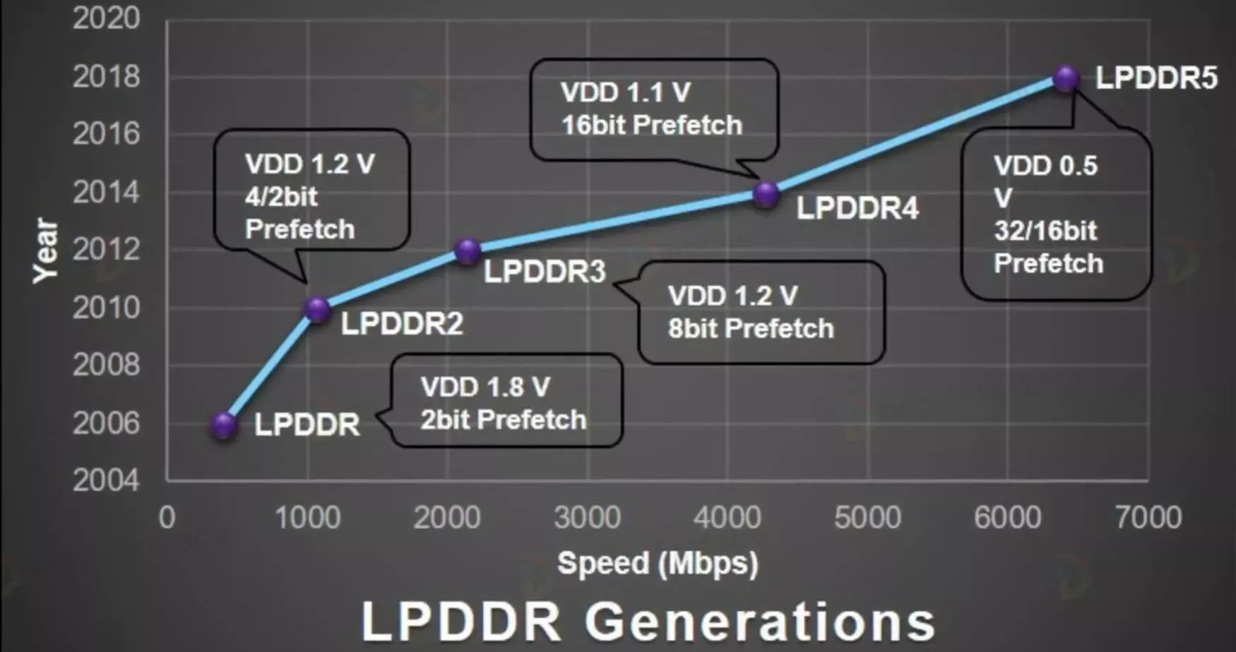 RAM LPDDR5 có tốc độ xử lý nhanh hơn LPDDR4x
