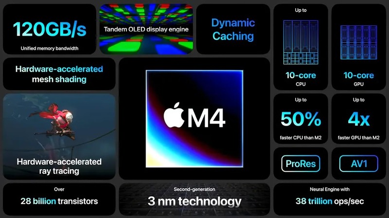 Con chip Apple M4 sở hữu xung nhịp boost là 4.4GHz