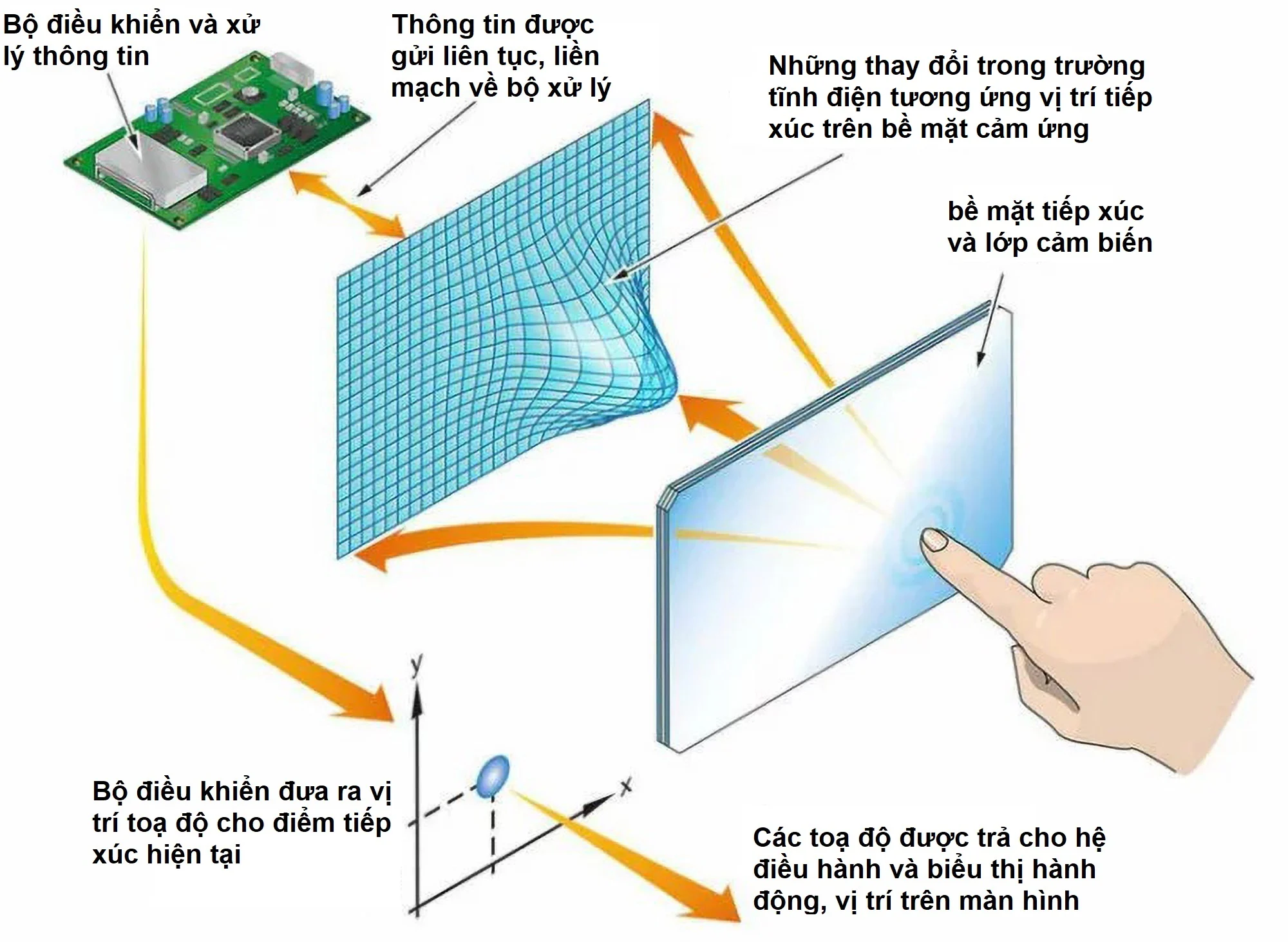 Nguyên lý hoạt động của Trackpad/Touchpad
