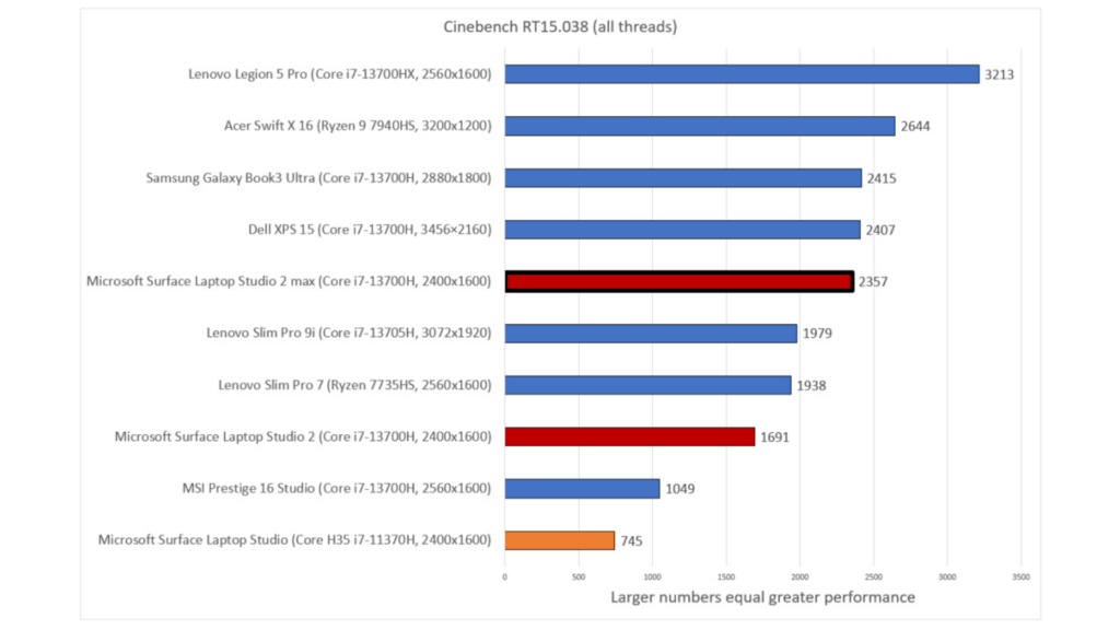 Surface Laptop Studio 2: Cinebench
