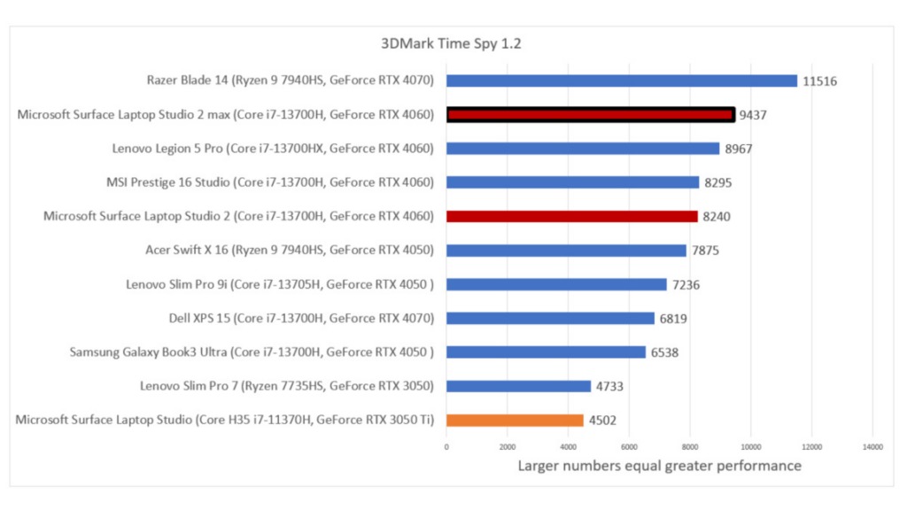 Bài kiểm tra này để xem sự cải thiện trong hiệu suất đồ họa 3D trên chiếc Surface Laptop Studio 2
