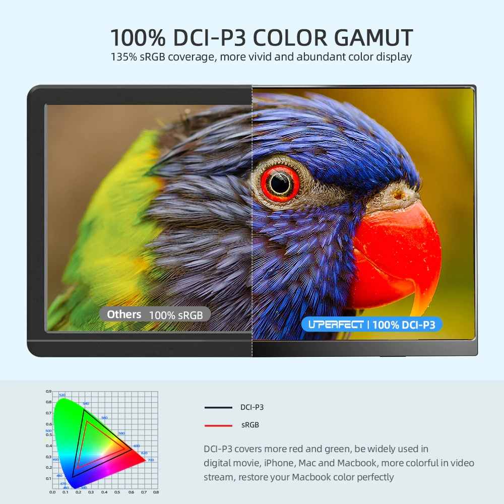 Độ bao phủ màu DCI-P3 nổi trội hơn so với độ bao phủ màu sRGB trong việc cung cấp hình ảnh chân thực