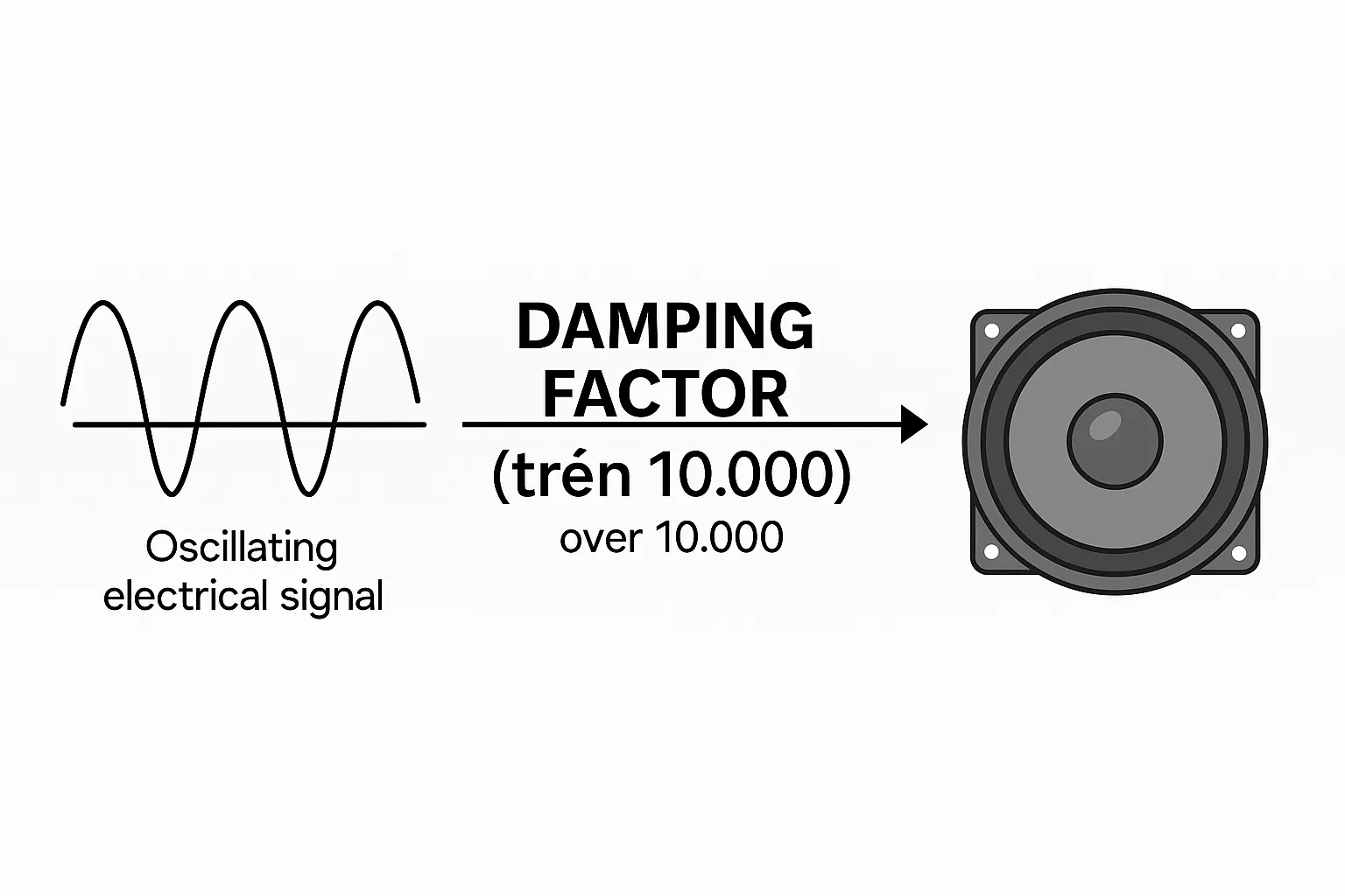 Damping factor > 10.000