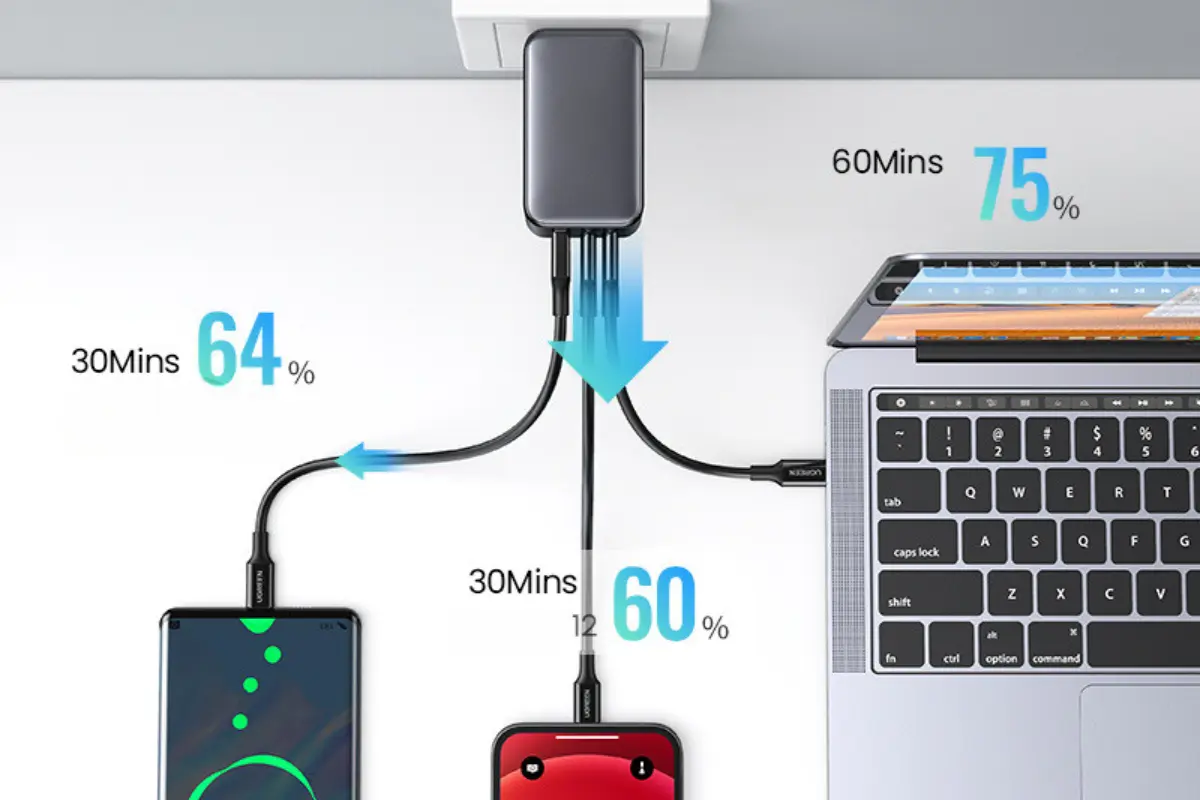 Một củ sạc 65W hoặc 100W duy nhất có thể sạc cho tai nghe, điện thoại, máy tính bảng và cả Laptop