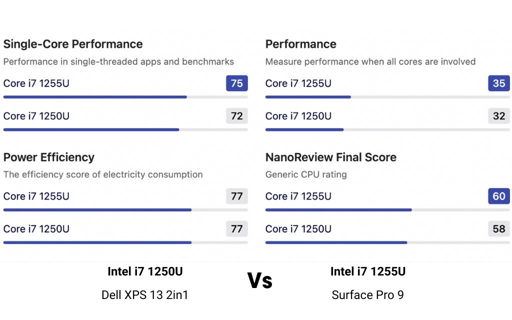 Dell XPS 13 2-in-1 sử dụng Intel Core i5-1230U và Intel Core i7-1250U thế hệ thứ 12.