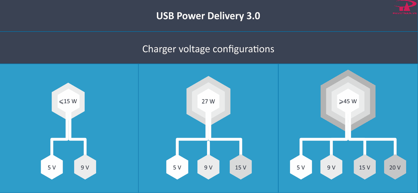 Chuẩn Power Delivery 3.0