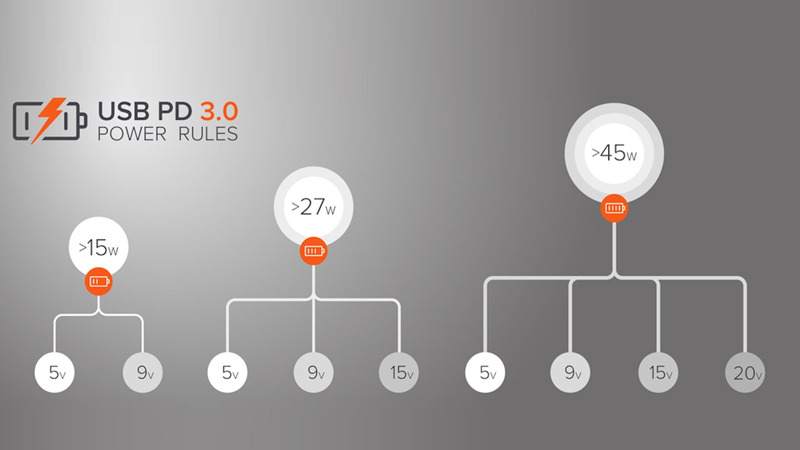 Nguyên lý hoạt động của Power Delivery (PD) 