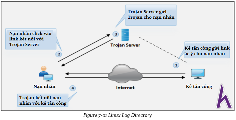 Cách thức hoạt động của Trojan