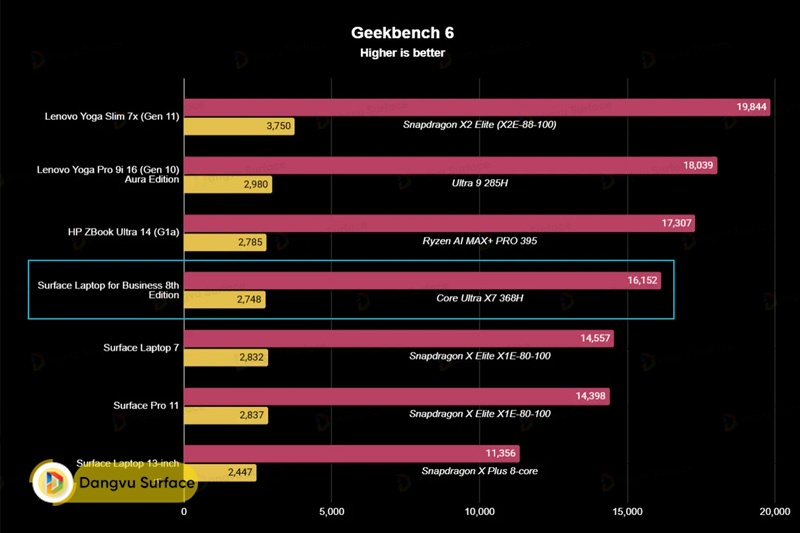 Điểm số vượt trội trên Geekbench 6 Multi-Core đạt tới 16,152 điểm.